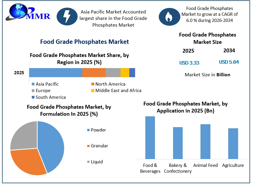 Food Grade Phosphates Market Growth