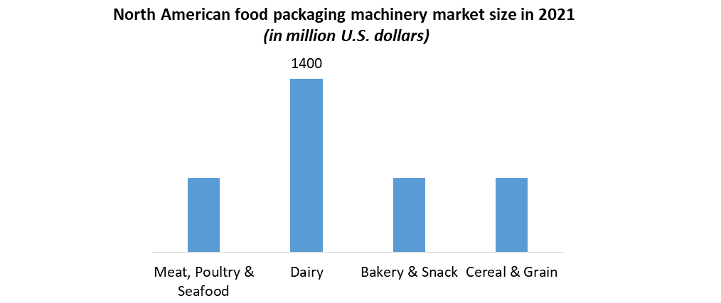 Food Packaging Equipment Market
