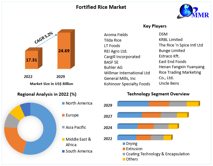 Fortified Rice Market
