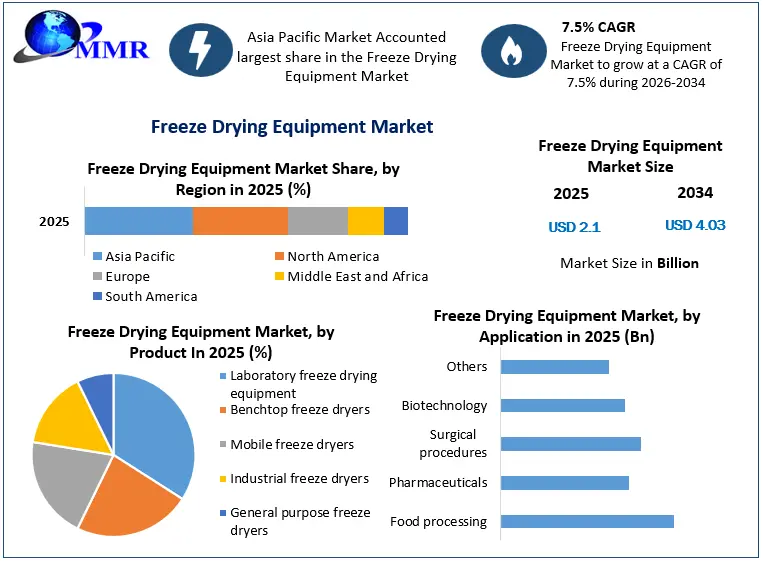 Freeze Drying Equipment Market Growth