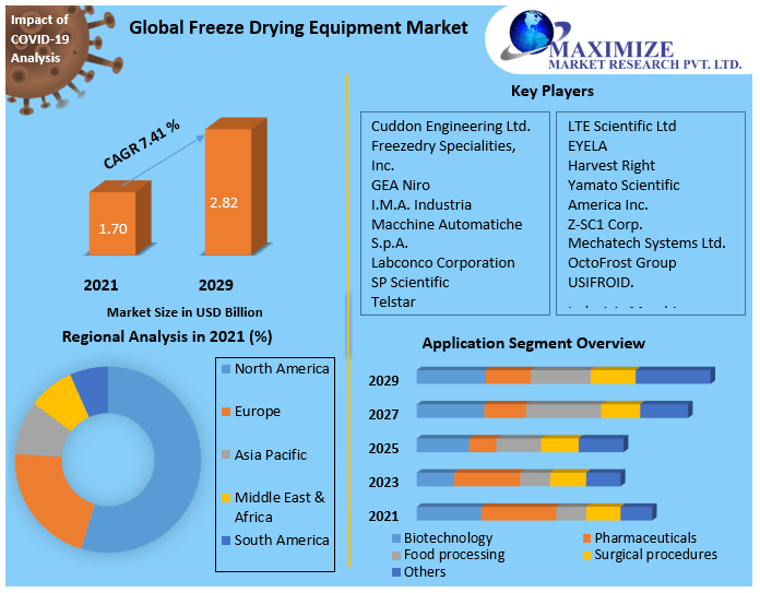 Freeze Drying Equipment Market