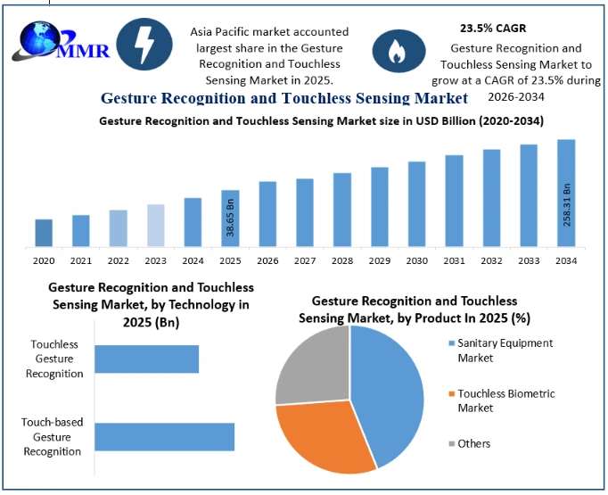 Gesture Recognition and Touchless Sensing Market Growth