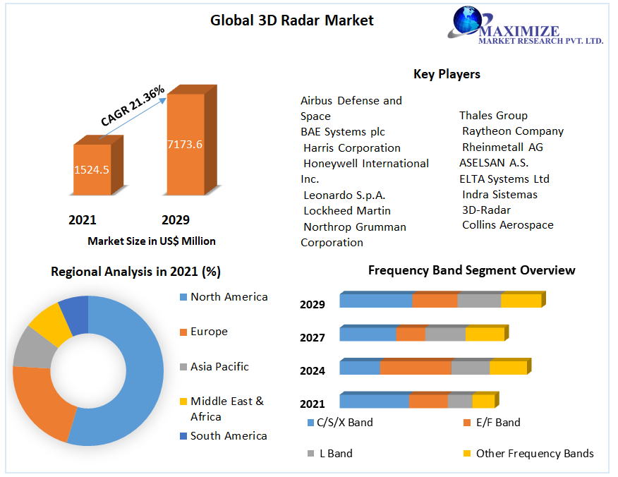 3D Radar Market – Global Industry Analysis and Forecast (2022-2029)