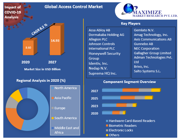 Global Access Control Market