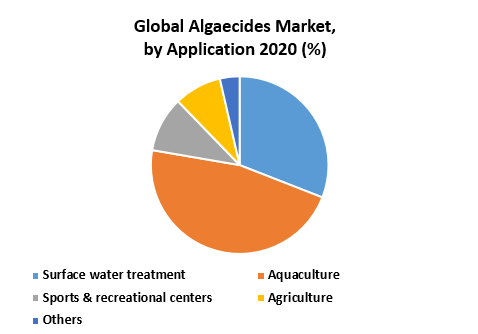 Global Algaecides Market2