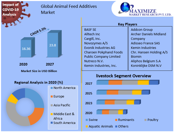 Global Animal Feed Additives Market