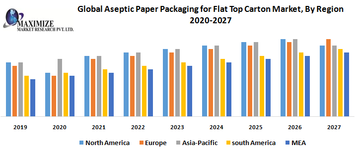 Global Aseptic Paper Packaging for Flat Top Carton Market- Industry Analysis and Forecast (2019-2026) – By Paper Type, Thickness, Packaging Structure Type, End-use, and Region.