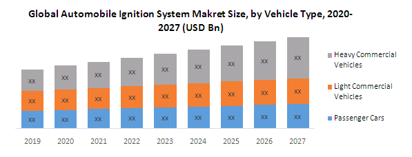 Global Automobile Ignition System Market