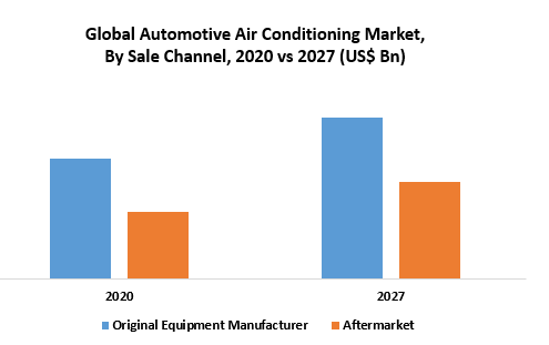 Global Automotive Air Conditioning Market sales