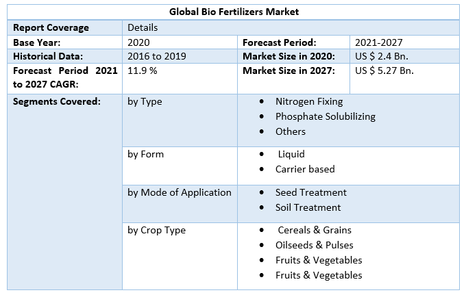 Global Bio Fertilizers Market