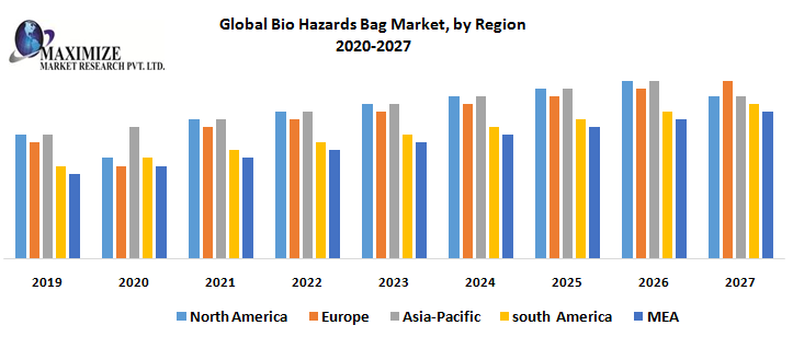 Global Bio Hazards Bag Market- Industry Analysis and Forecast (2020-2027) – by Type, Application, and Region.