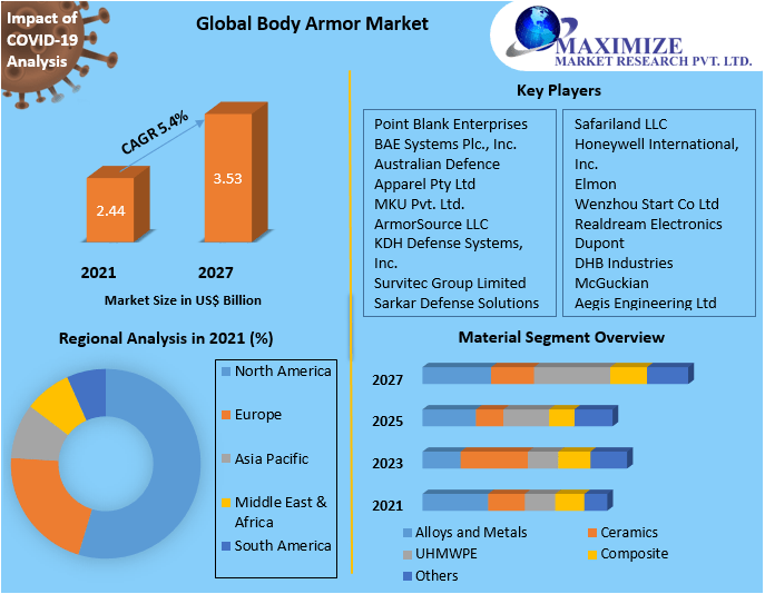 Global Body Armor Market