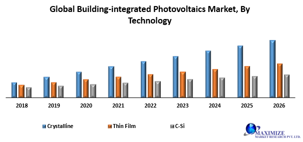 Global Building-integrated Photovoltaics Market