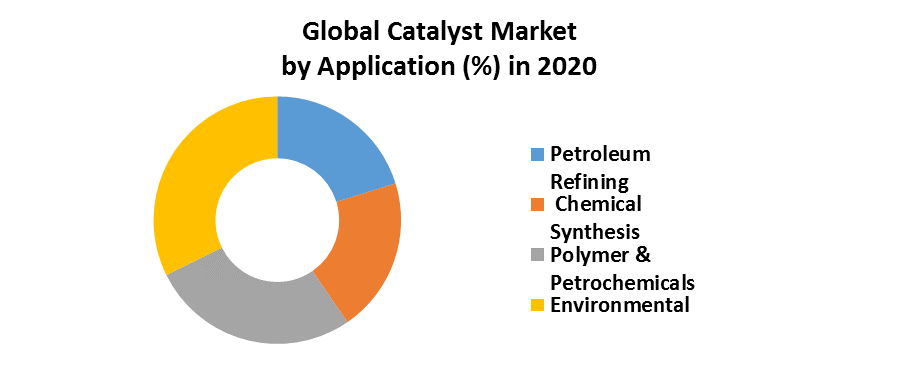 Global Catalyst Market