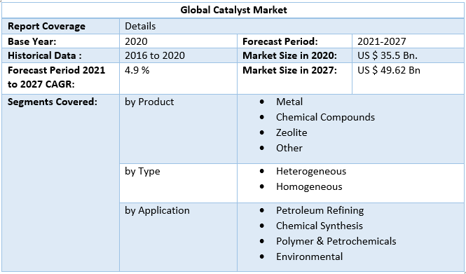 Global Catalyst Market