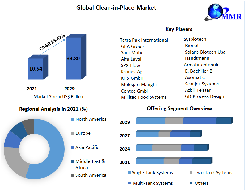 Global Clean-in-Place Market
