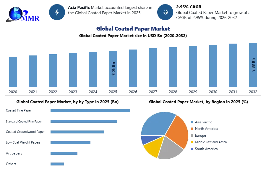 Global Coated Paper Market