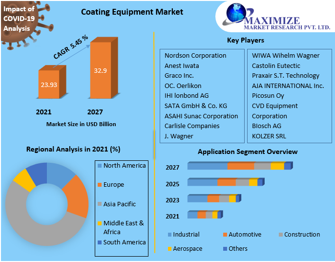 Global Coating Equipment Market