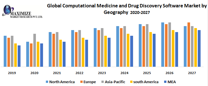 Global Computational Medicine and Drug Discovery Software Market - Industry Analysis and Forecast (2020-2027) – By Tools, Application, and Geography