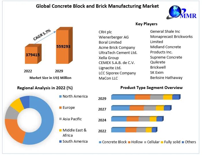 Global Concrete Block and Brick Manufacturing Market- 2029