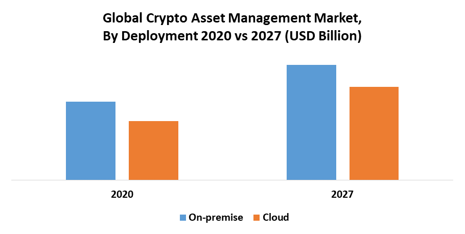 Global Crypto Asset Management Market