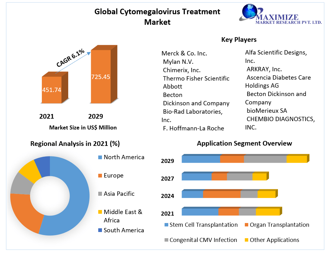 Global Cytomegalovirus Treatment Market