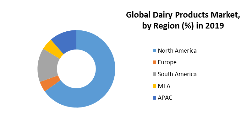Global Dairy Products Market 6