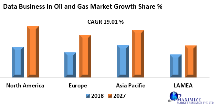 Global Data Business in Oil and Gas Market