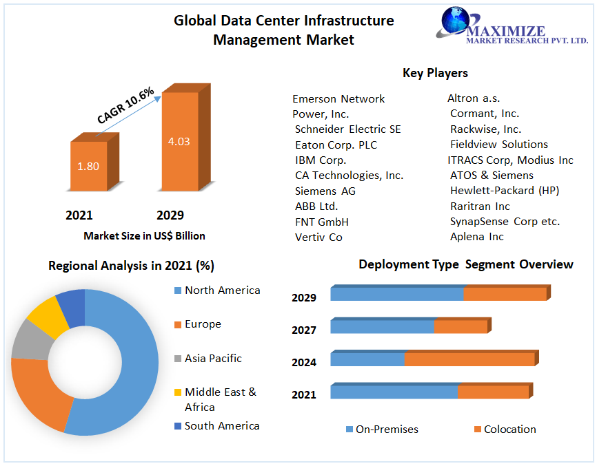 Global Data Center Infrastructure Management Market