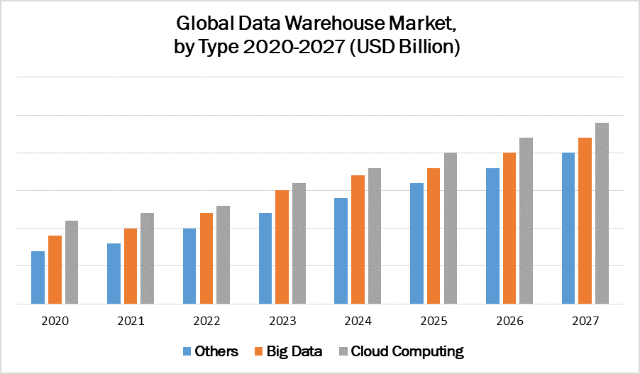 Global Data Warehouse Market