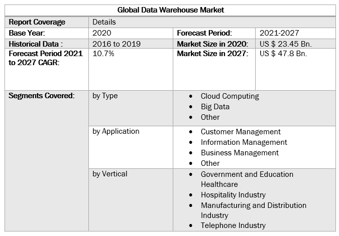 Global Data Warehouse Market