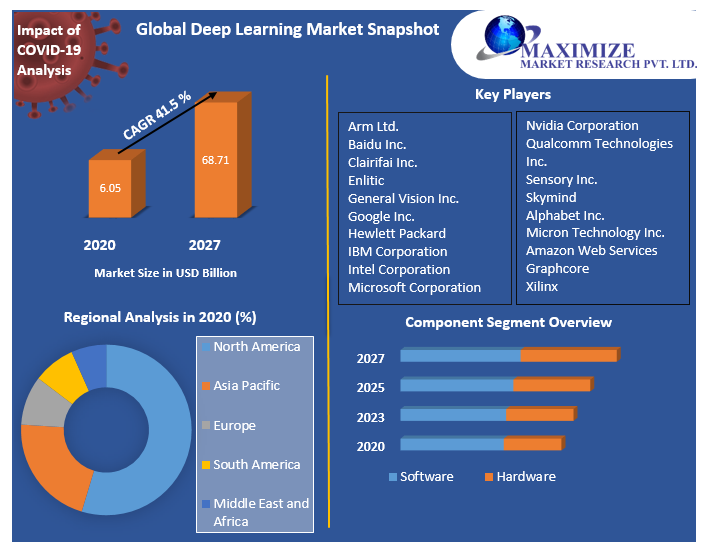 Global Deep Learning Market