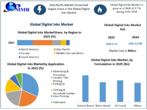 Global Digital Inks Market