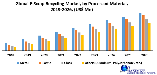 Global E-Scrap Recycling Market