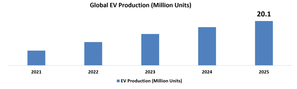 Global EV Production - (2021-25)
