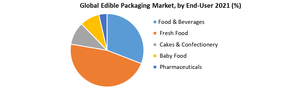 Global Edible Packaging Market