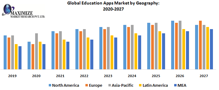 Global Education Apps Market – Industry Analysis and Forecast (2020- 2027) – by Type, Application, Geography.