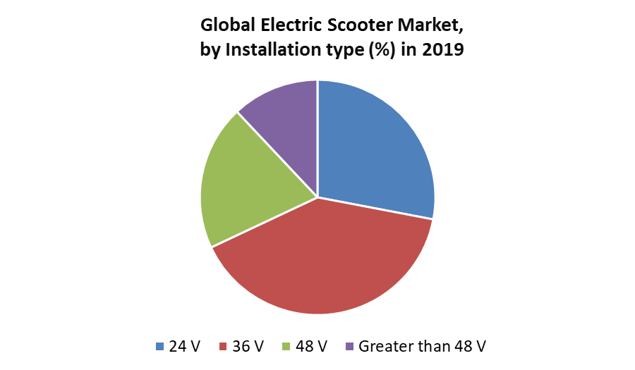 Global Electric Scooter Market