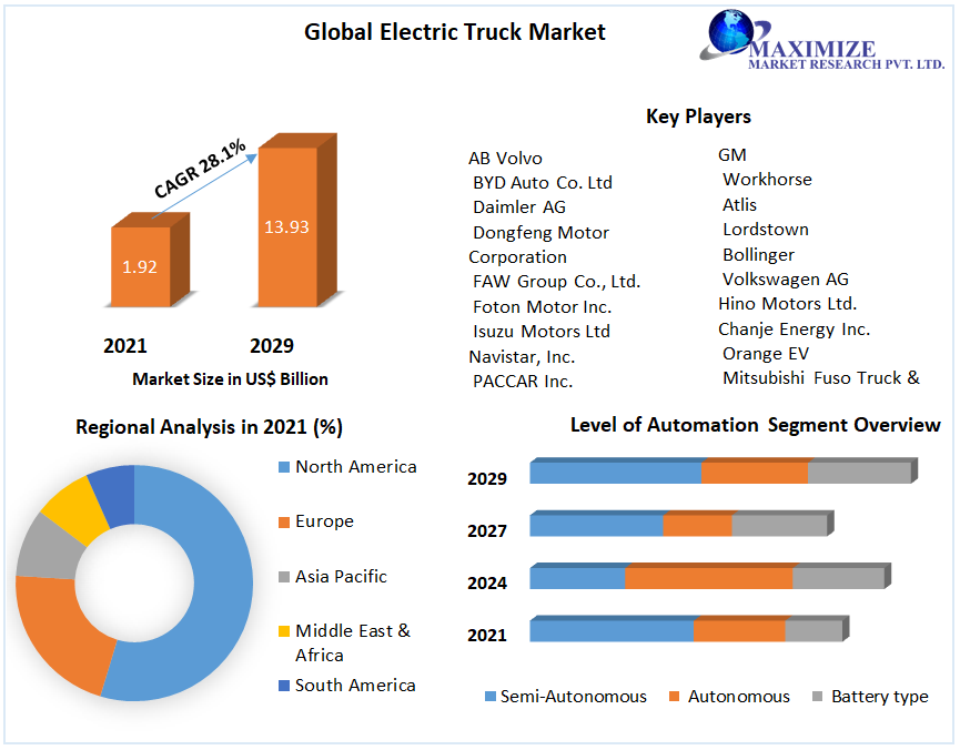 Global Electric Truck Market