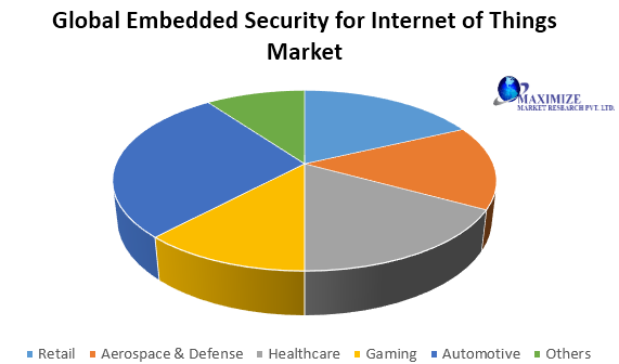 Global Embedded Security for Internet of Things Market1