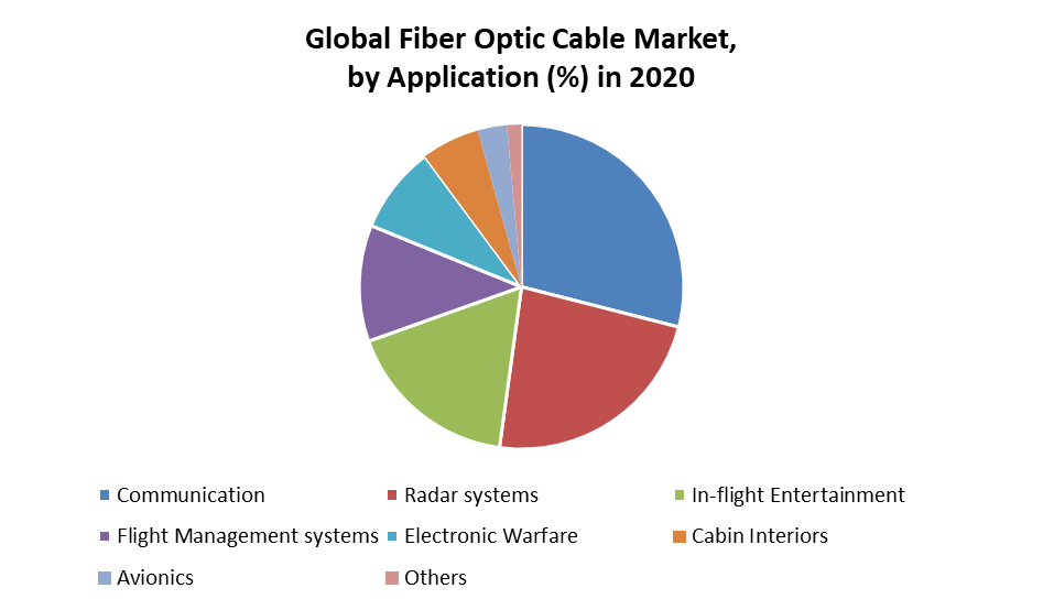 Global Fiber Optic Cable Market