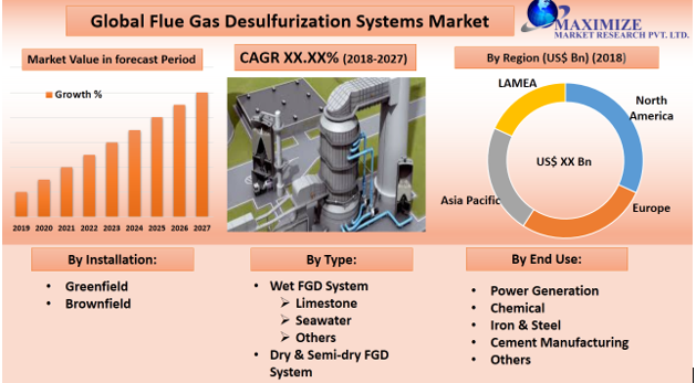 Global Flue Gas Desulfurization Systems Market