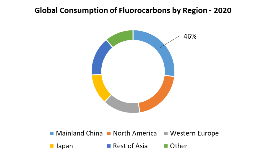 Global Fluorochemicals Market