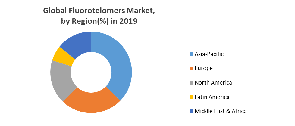Global Fluorotelomers Market