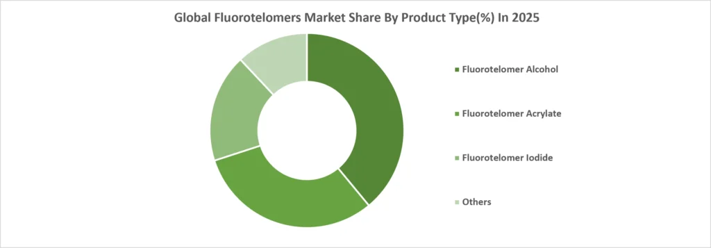 Global Flurotelomers Market Share By Product Type in 2025