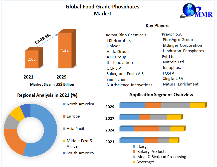 Global Food Grade Phosphates Market