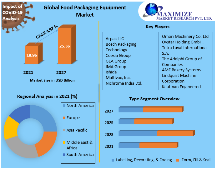 Food Packaging Equipment Market Global Industry Forecast (20222027)