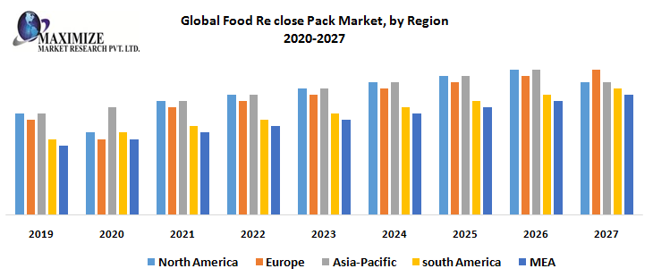 Global Food Re close Pack Market - Industry Analysis and Forecast (2020-2027) – by Material Type, Packaging Type, and Region.