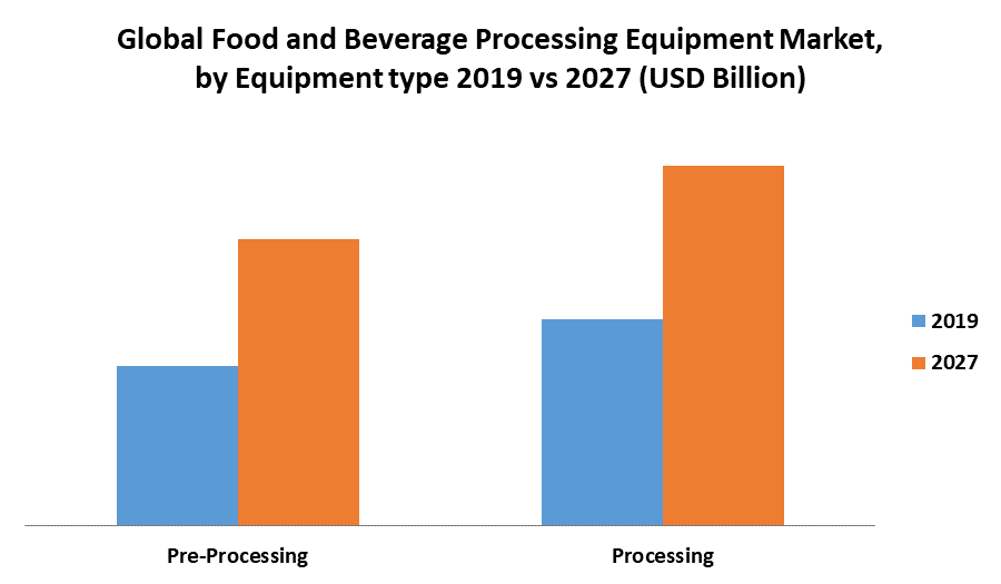 Global Food and Beverage Processing Equipment Market