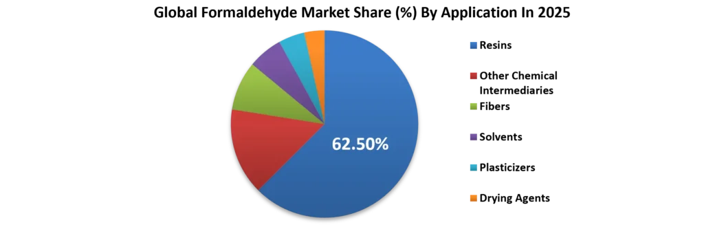 Global Formaldehyde Market Share In 2025, By Application